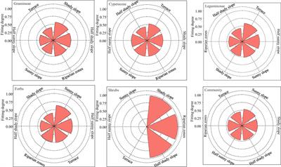 Forage plants in grasslands with different topographies affect yak foraging preferences on the eastern Tibetan plateau